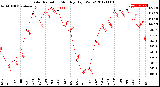 Milwaukee Weather Solar Radiation<br>Monthly High W/m2