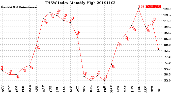 Milwaukee Weather THSW Index<br>Monthly High