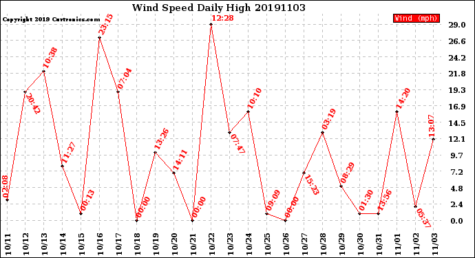 Milwaukee Weather Wind Speed<br>Daily High