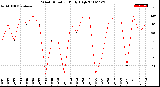 Milwaukee Weather Wind Direction<br>Daily High