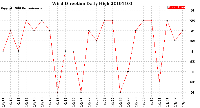 Milwaukee Weather Wind Direction<br>Daily High