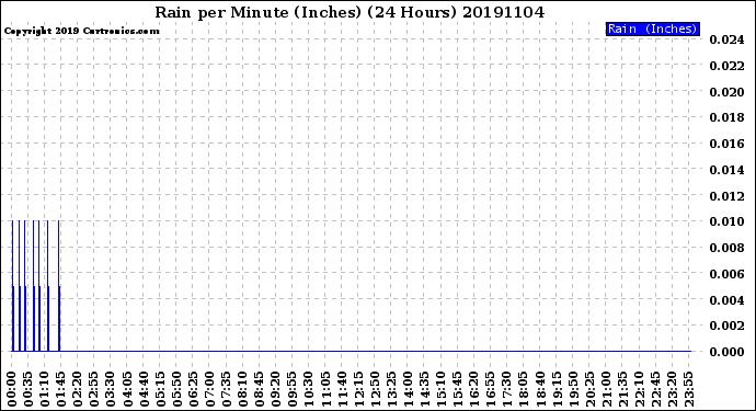 Milwaukee Weather Rain<br>per Minute<br>(Inches)<br>(24 Hours)