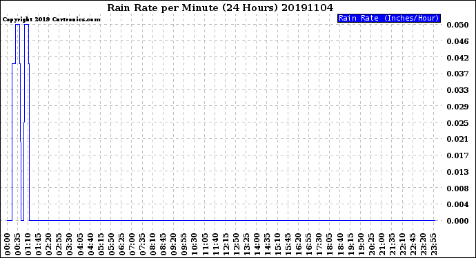 Milwaukee Weather Rain Rate<br>per Minute<br>(24 Hours)