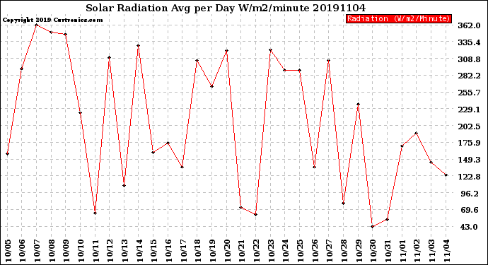 Milwaukee Weather Solar Radiation<br>Avg per Day W/m2/minute