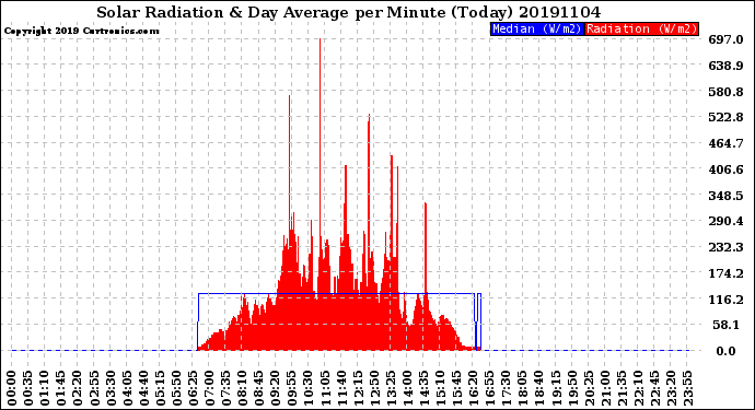 Milwaukee Weather Solar Radiation<br>& Day Average<br>per Minute<br>(Today)