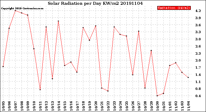 Milwaukee Weather Solar Radiation<br>per Day KW/m2