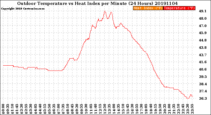 Milwaukee Weather Outdoor Temperature<br>vs Heat Index<br>per Minute<br>(24 Hours)