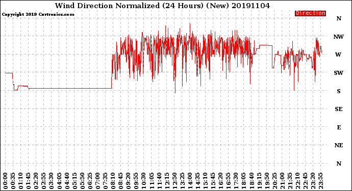 Milwaukee Weather Wind Direction<br>Normalized<br>(24 Hours) (New)