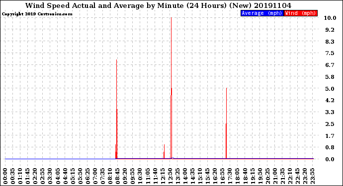 Milwaukee Weather Wind Speed<br>Actual and Average<br>by Minute<br>(24 Hours) (New)