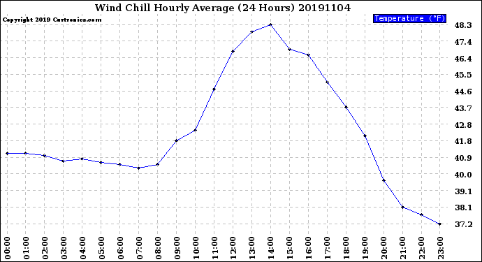 Milwaukee Weather Wind Chill<br>Hourly Average<br>(24 Hours)