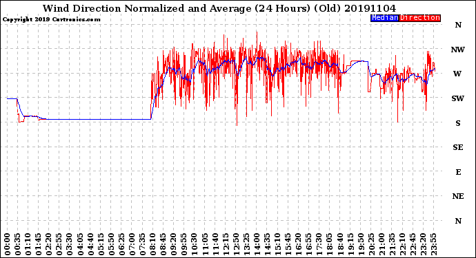 Milwaukee Weather Wind Direction<br>Normalized and Average<br>(24 Hours) (Old)