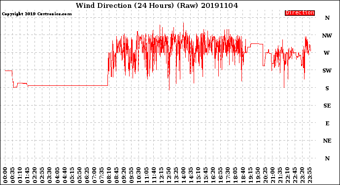 Milwaukee Weather Wind Direction<br>(24 Hours) (Raw)