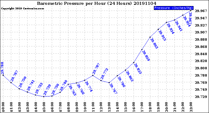 Milwaukee Weather Barometric Pressure<br>per Hour<br>(24 Hours)