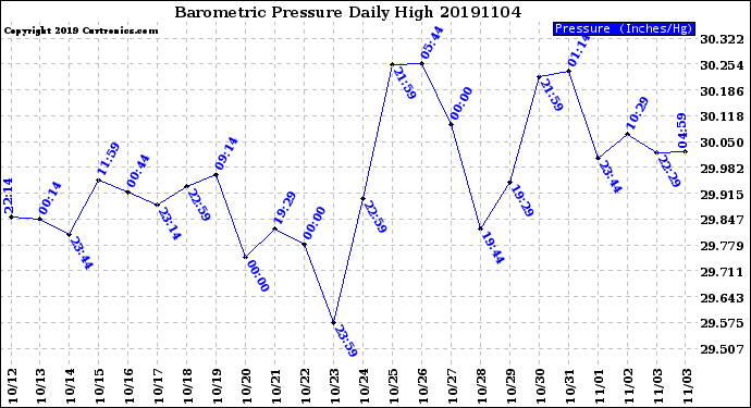 Milwaukee Weather Barometric Pressure<br>Daily High