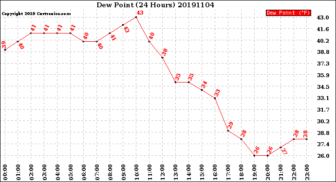 Milwaukee Weather Dew Point<br>(24 Hours)