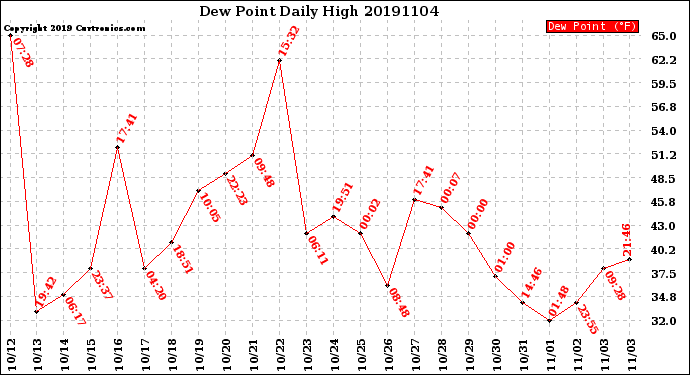 Milwaukee Weather Dew Point<br>Daily High