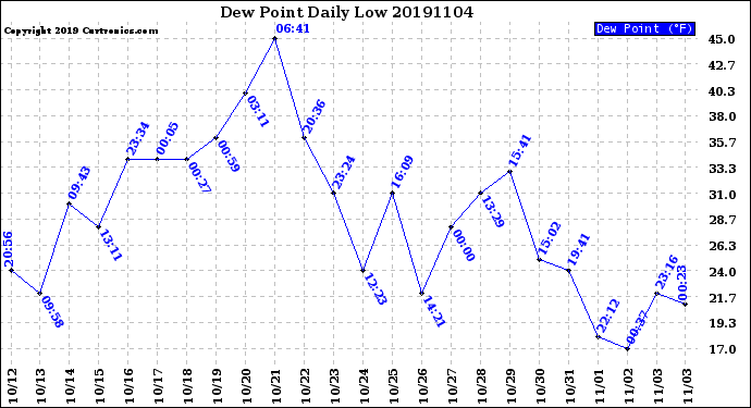 Milwaukee Weather Dew Point<br>Daily Low