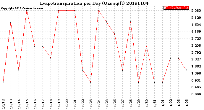 Milwaukee Weather Evapotranspiration<br>per Day (Ozs sq/ft)