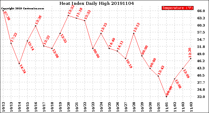 Milwaukee Weather Heat Index<br>Daily High