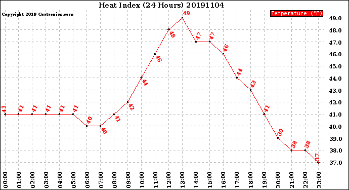 Milwaukee Weather Heat Index<br>(24 Hours)