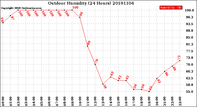 Milwaukee Weather Outdoor Humidity<br>(24 Hours)