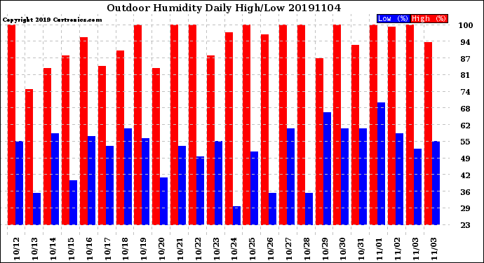 Milwaukee Weather Outdoor Humidity<br>Daily High/Low