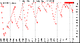 Milwaukee Weather Outdoor Humidity<br>Daily High