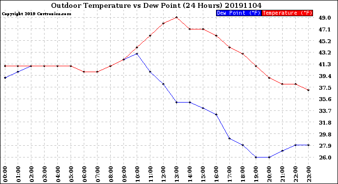 Milwaukee Weather Outdoor Temperature<br>vs Dew Point<br>(24 Hours)