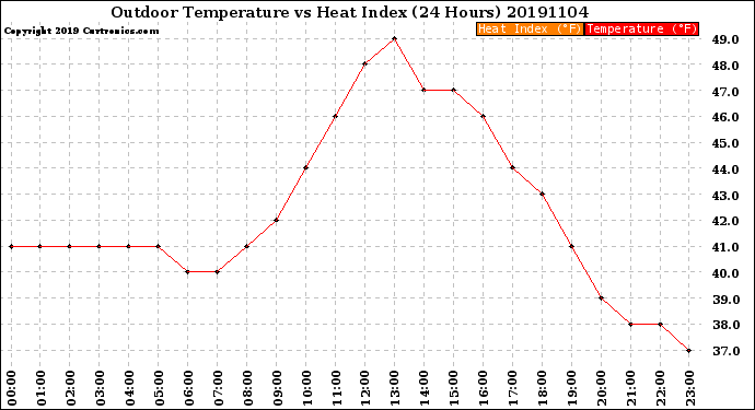 Milwaukee Weather Outdoor Temperature<br>vs Heat Index<br>(24 Hours)