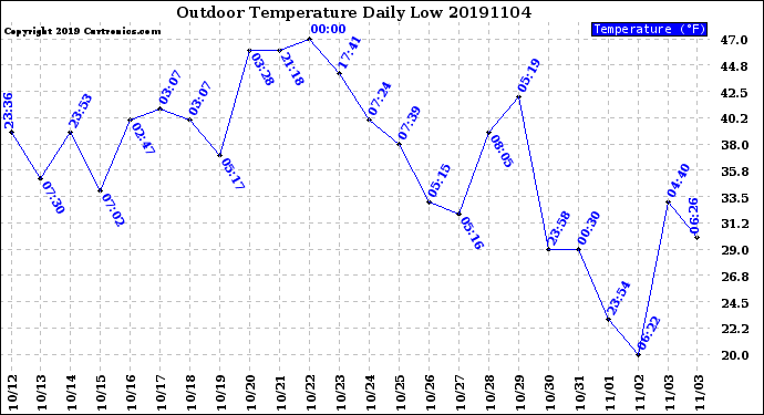 Milwaukee Weather Outdoor Temperature<br>Daily Low