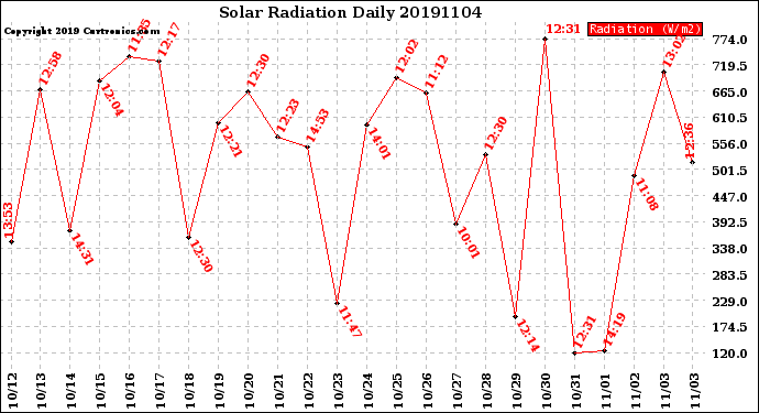 Milwaukee Weather Solar Radiation<br>Daily