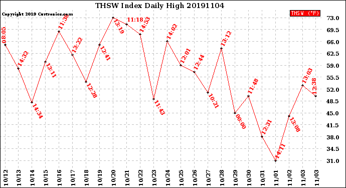 Milwaukee Weather THSW Index<br>Daily High