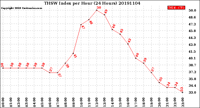 Milwaukee Weather THSW Index<br>per Hour<br>(24 Hours)