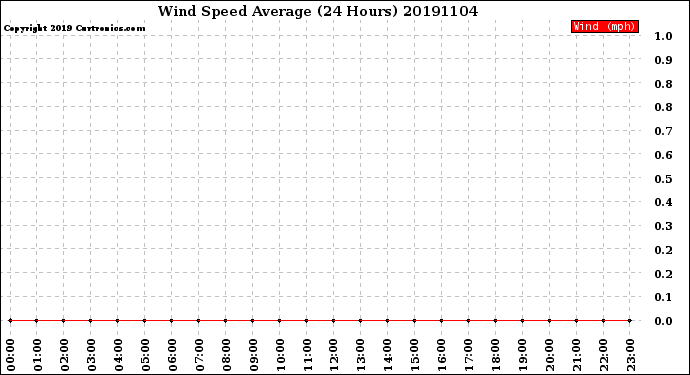 Milwaukee Weather Wind Speed<br>Average<br>(24 Hours)