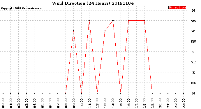 Milwaukee Weather Wind Direction<br>(24 Hours)