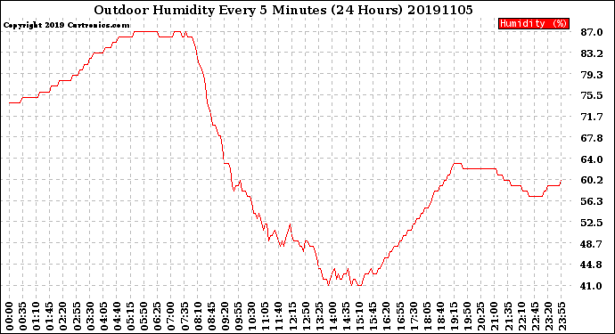 Milwaukee Weather Outdoor Humidity<br>Every 5 Minutes<br>(24 Hours)