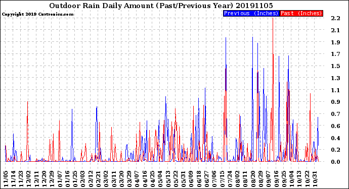 Milwaukee Weather Outdoor Rain<br>Daily Amount<br>(Past/Previous Year)