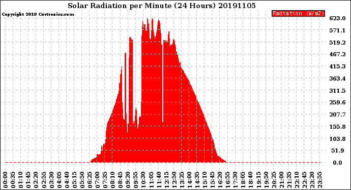 Milwaukee Weather Solar Radiation<br>per Minute<br>(24 Hours)