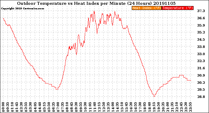 Milwaukee Weather Outdoor Temperature<br>vs Heat Index<br>per Minute<br>(24 Hours)