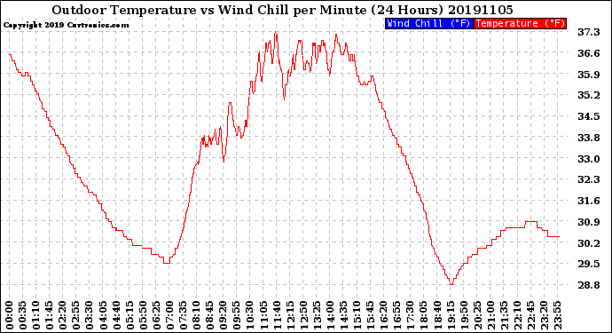 Milwaukee Weather Outdoor Temperature<br>vs Wind Chill<br>per Minute<br>(24 Hours)