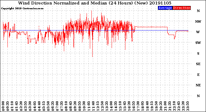 Milwaukee Weather Wind Direction<br>Normalized and Median<br>(24 Hours) (New)