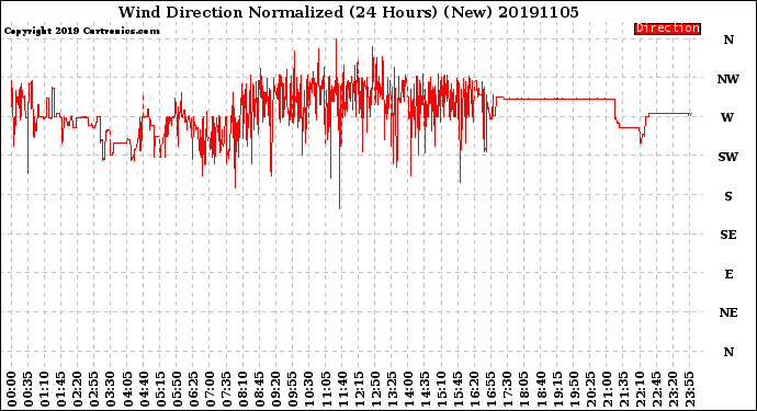 Milwaukee Weather Wind Direction<br>Normalized<br>(24 Hours) (New)