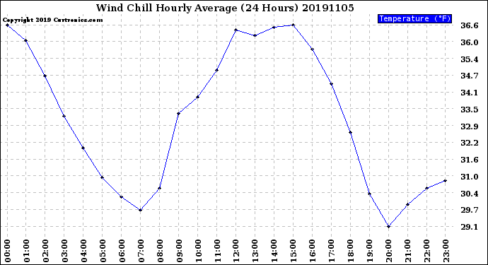 Milwaukee Weather Wind Chill<br>Hourly Average<br>(24 Hours)