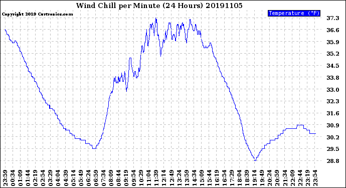 Milwaukee Weather Wind Chill<br>per Minute<br>(24 Hours)