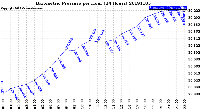 Milwaukee Weather Barometric Pressure<br>per Hour<br>(24 Hours)