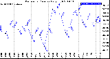 Milwaukee Weather Barometric Pressure<br>Daily High