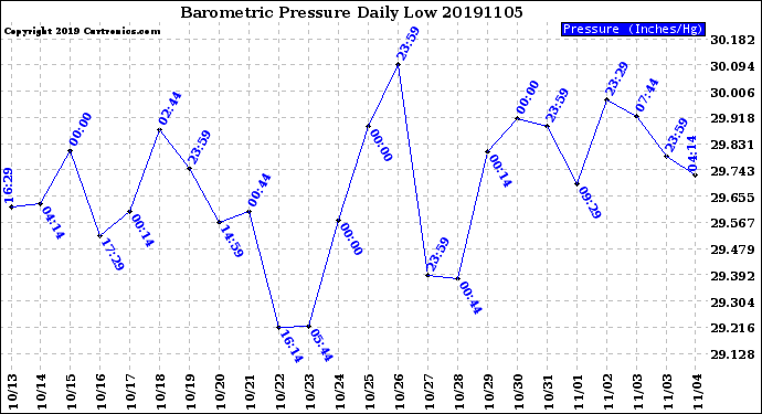 Milwaukee Weather Barometric Pressure<br>Daily Low