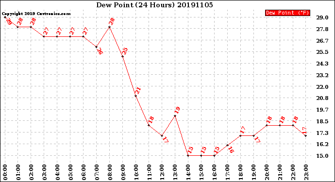 Milwaukee Weather Dew Point<br>(24 Hours)