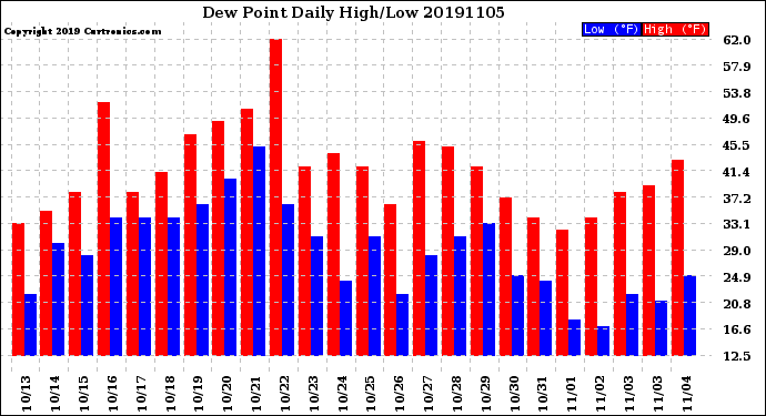 Milwaukee Weather Dew Point<br>Daily High/Low