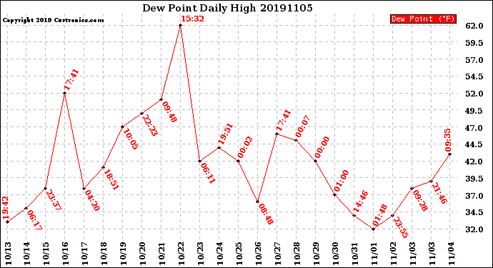 Milwaukee Weather Dew Point<br>Daily High